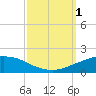 Port Fourchon tide chart for Saturday, October 1, 2022