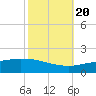 Port Fourchon tide chart for Thursday, October 20, 2022