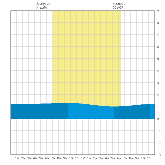 Port Fourchon tide chart for Saturday, October 22, 2022
