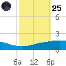 Port Fourchon tide chart for Tuesday, October 25, 2022
