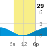 Port Fourchon tide chart for Saturday, October 29, 2022