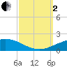 Port Fourchon tide chart for Sunday, October 2, 2022