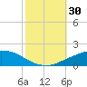 Port Fourchon tide chart for Sunday, October 30, 2022