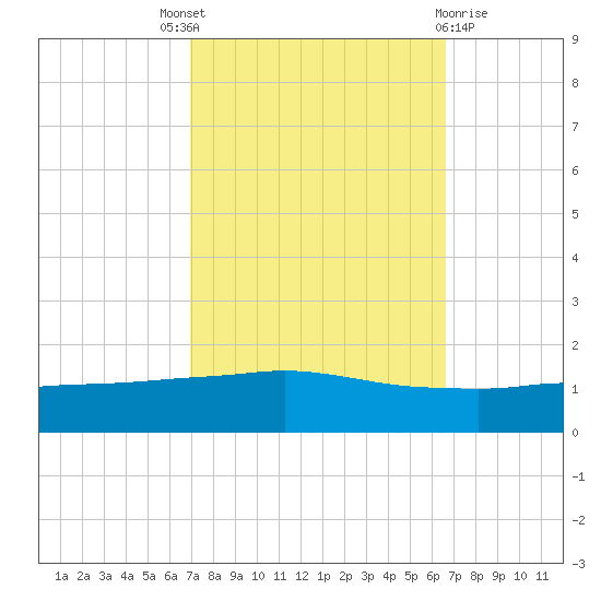 Port Fourchon tide chart for Saturday, October 8, 2022