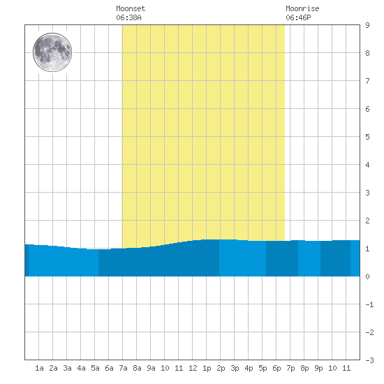 Port Fourchon tide chart for Sunday, October 9, 2022