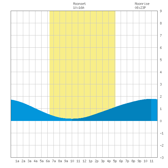 Port Fourchon tide chart for Saturday, November 12, 2022