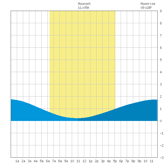 Port Fourchon tide chart for Sunday, November 13, 2022
