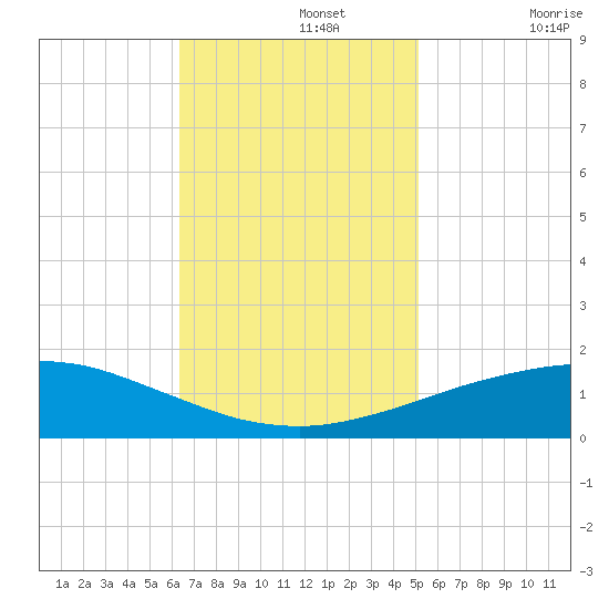 Port Fourchon tide chart for Monday, November 14, 2022