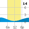 Port Fourchon tide chart for Monday, November 14, 2022