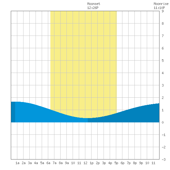 Port Fourchon tide chart for Tuesday, November 15, 2022
