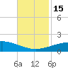 Port Fourchon tide chart for Tuesday, November 15, 2022