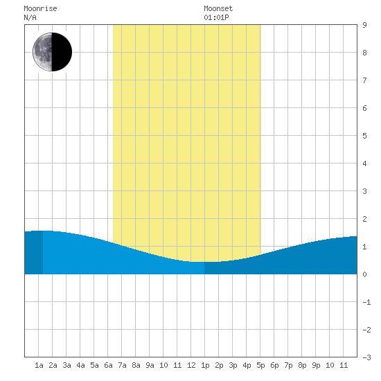 Port Fourchon tide chart for Wednesday, November 16, 2022