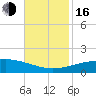 Port Fourchon tide chart for Wednesday, November 16, 2022