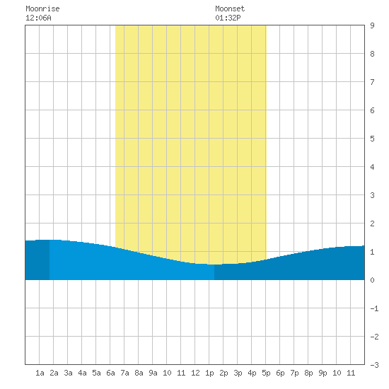 Port Fourchon tide chart for Thursday, November 17, 2022