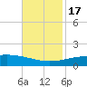 Port Fourchon tide chart for Thursday, November 17, 2022