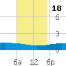 Port Fourchon tide chart for Friday, November 18, 2022