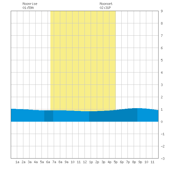 Port Fourchon tide chart for Saturday, November 19, 2022