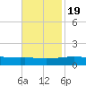 Port Fourchon tide chart for Saturday, November 19, 2022
