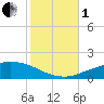 Port Fourchon tide chart for Tuesday, November 1, 2022