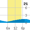 Port Fourchon tide chart for Monday, November 21, 2022