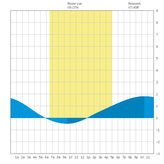 Port Fourchon tide chart for Saturday, November 26, 2022