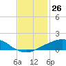 Port Fourchon tide chart for Saturday, November 26, 2022