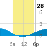 Port Fourchon tide chart for Monday, November 28, 2022