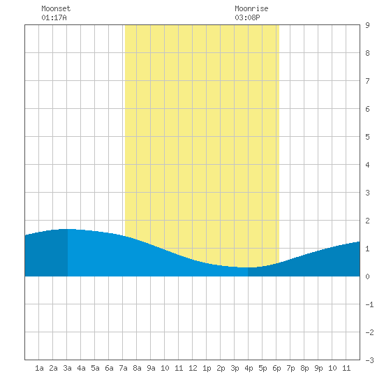Port Fourchon tide chart for Wednesday, November 2, 2022