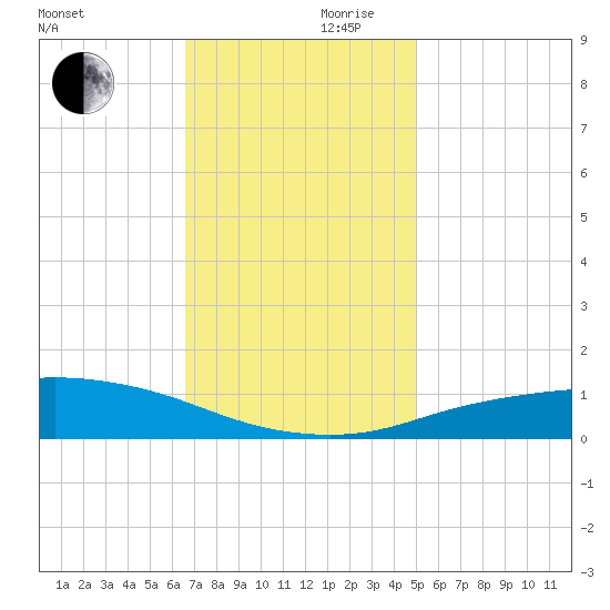 Port Fourchon tide chart for Wednesday, November 30, 2022