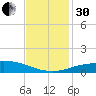 Port Fourchon tide chart for Wednesday, November 30, 2022