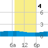 Port Fourchon tide chart for Friday, November 4, 2022