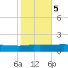 Port Fourchon tide chart for Saturday, November 5, 2022