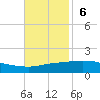Port Fourchon tide chart for Sunday, November 6, 2022