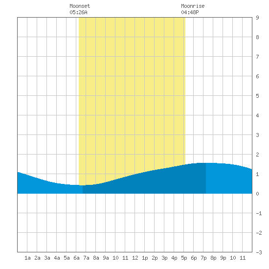 Port Fourchon tide chart for Monday, November 7, 2022