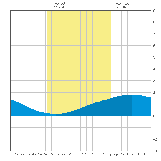 Port Fourchon tide chart for Wednesday, November 9, 2022