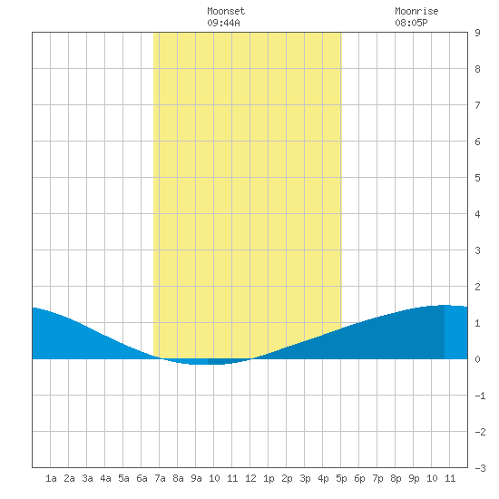 Port Fourchon tide chart for Sunday, December 11, 2022