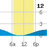 Port Fourchon tide chart for Monday, December 12, 2022