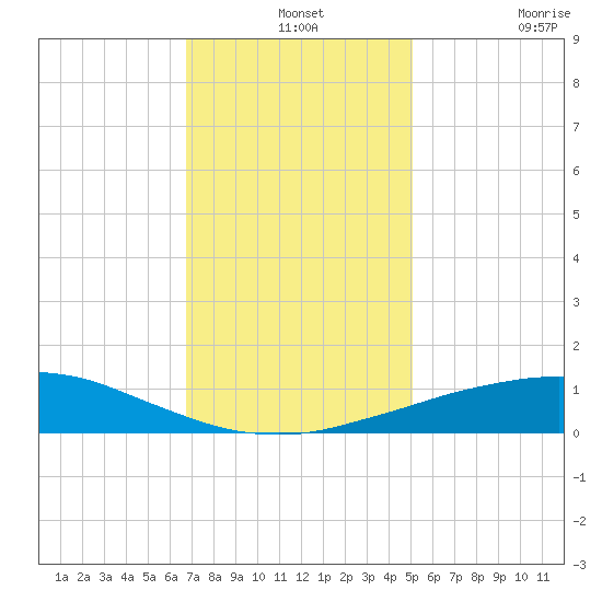 Port Fourchon tide chart for Tuesday, December 13, 2022