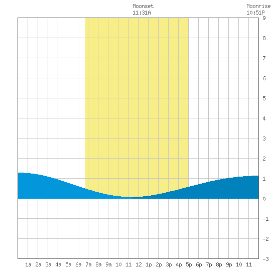 Port Fourchon tide chart for Wednesday, December 14, 2022