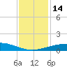 Port Fourchon tide chart for Wednesday, December 14, 2022