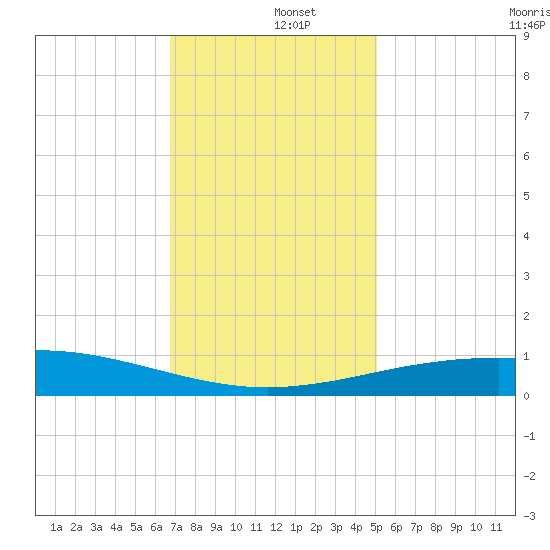 Port Fourchon tide chart for Thursday, December 15, 2022