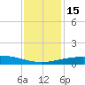 Port Fourchon tide chart for Thursday, December 15, 2022