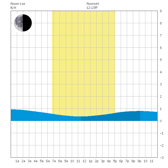 Port Fourchon tide chart for Friday, December 16, 2022