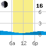 Port Fourchon tide chart for Friday, December 16, 2022
