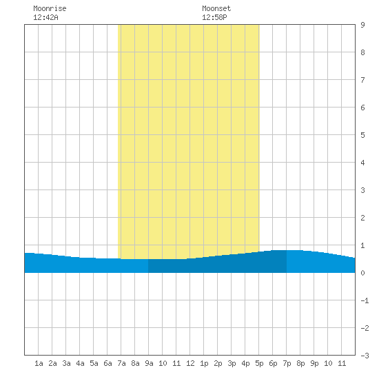 Port Fourchon tide chart for Saturday, December 17, 2022