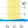 Port Fourchon tide chart for Saturday, December 17, 2022