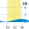 Port Fourchon tide chart for Monday, December 19, 2022