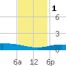 Port Fourchon tide chart for Thursday, December 1, 2022
