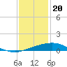 Port Fourchon tide chart for Tuesday, December 20, 2022