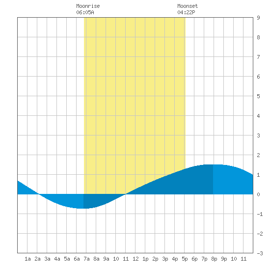 Port Fourchon tide chart for Thursday, December 22, 2022